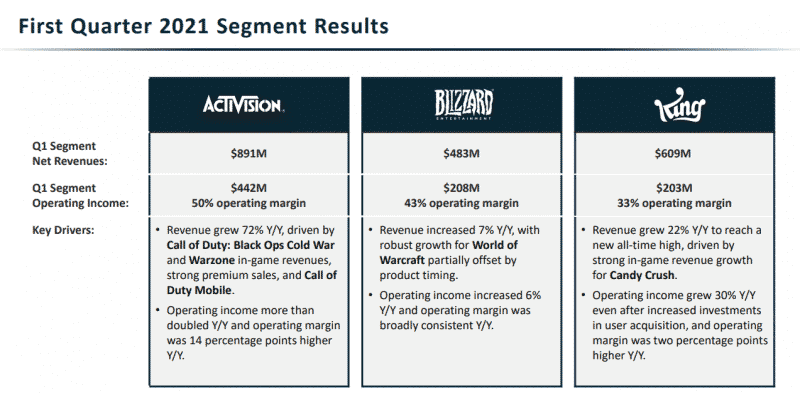 A graphic showing Blizzard's Q1 results for 2021 including a 7% growth for Blizzard's titles and the operating income of Activision titles more than doubling