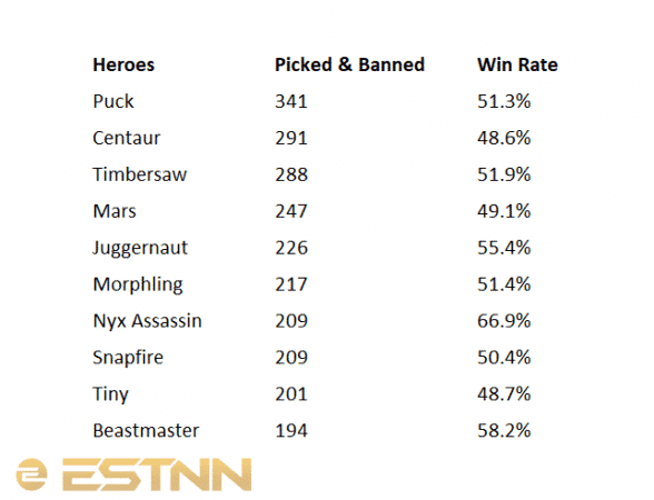 A simple graphic showing the most contested heroes regionally during Season 2 of the DPC with Puck, Centaur Warrunner and Beastmaster the three most banned heroes of the season