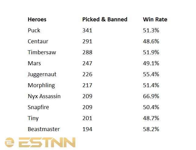 A simple graphic showing the most contested heroes regionally during Season 2 of the DPC with Puck, Centaur Warrunner and Beastmaster the three most banned heroes of the season
