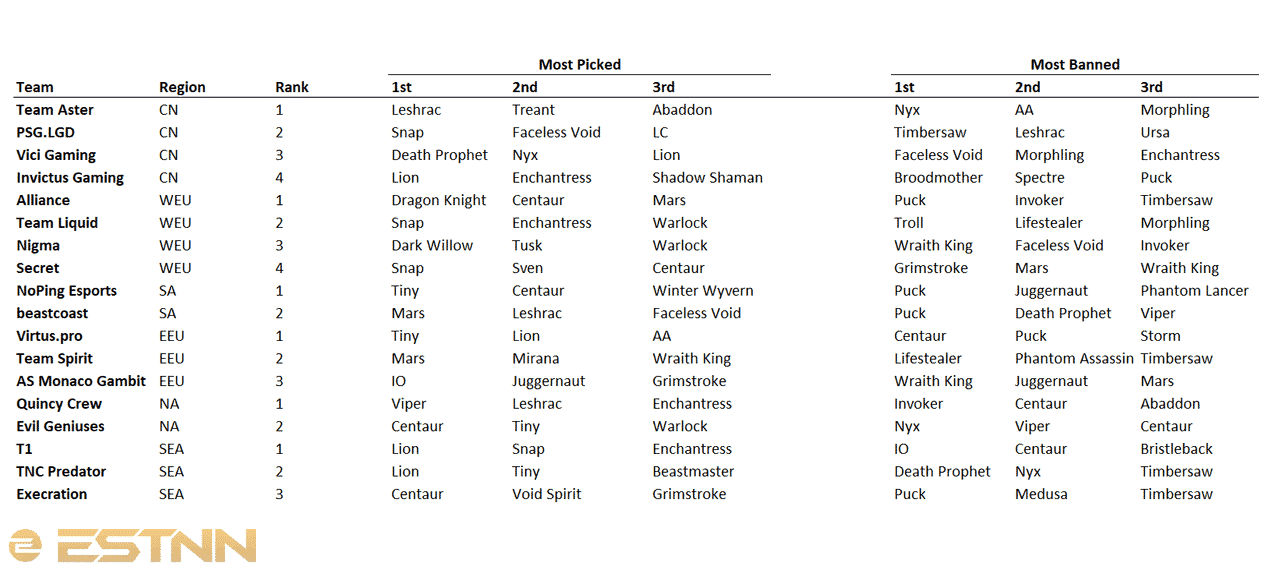 A simple graphic showing the most picked and banned heroes by each team during Season 2 with Lion, Centaur and Snapfire taking the prize for most picked and Puck, Timbersaw and Centaur for most banned.