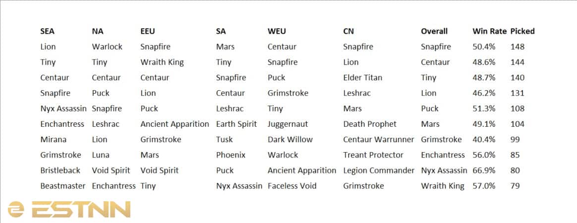 A graphic showing the most picked heroes by each region with Snapfire, Wraith King and Nyx Assassin all making a noticeable apperance throughout Season 2 of the DPC