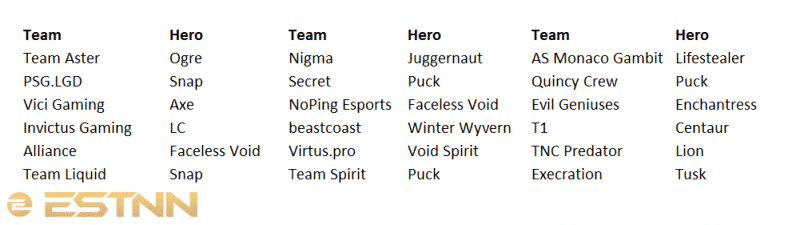 A simple graphic showing which hero each team had the most trouble with through Season 2 with Puck and Faceless Void both causing problems for teams