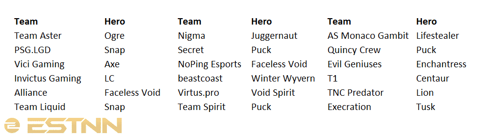 A simple graphic showing which hero each team had the most trouble with through Season 2 with Puck and Faceless Void both causing problems for teams