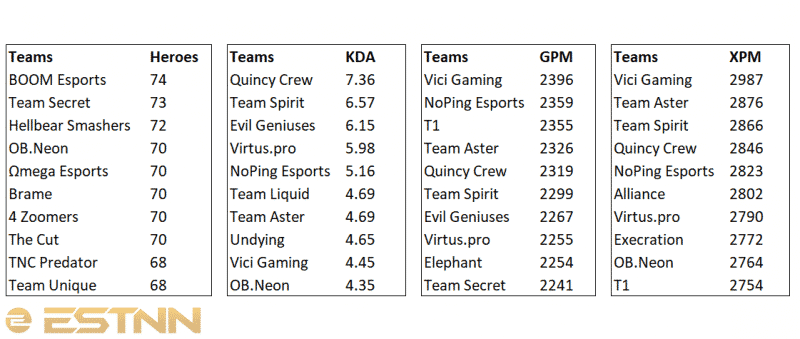 A simple graphic showing the draft diversity and K/D/A's of different teams with BOOM ID and Team Secret picking the most diverse drafts and Quincy Crew with the best K/D/A