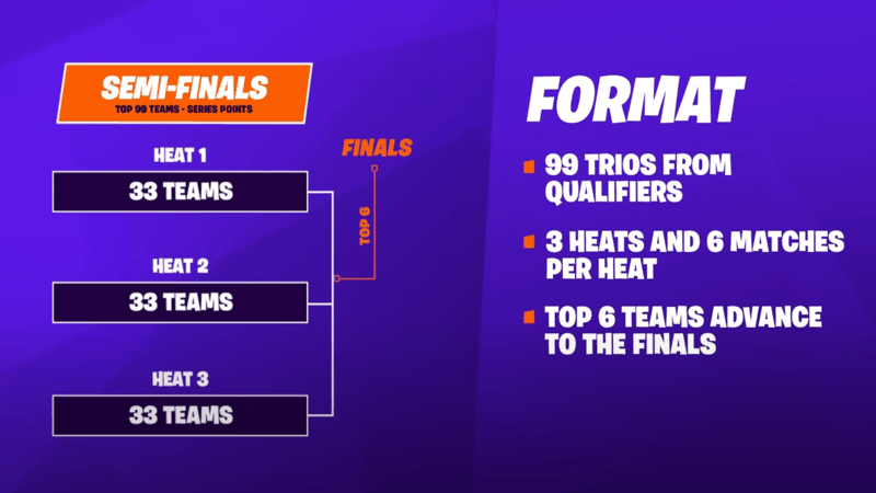 An info graphic which details the format for the semi-finals round of the FNCS Season 6 - Chapter 2. Details are outlines in the paragraph below
