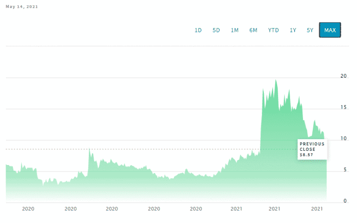 Esports Entertainment Group Inc. Common Stock (GMBL)