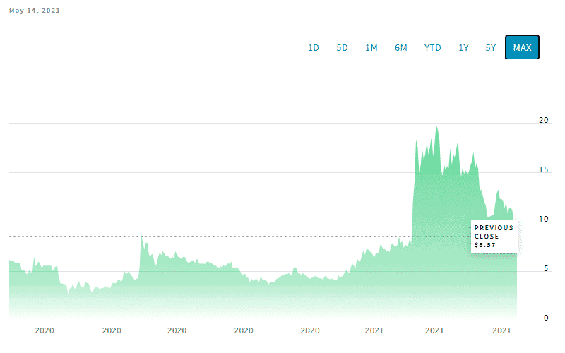 Esports Entertainment Group Inc. Common Stock (GMBL)