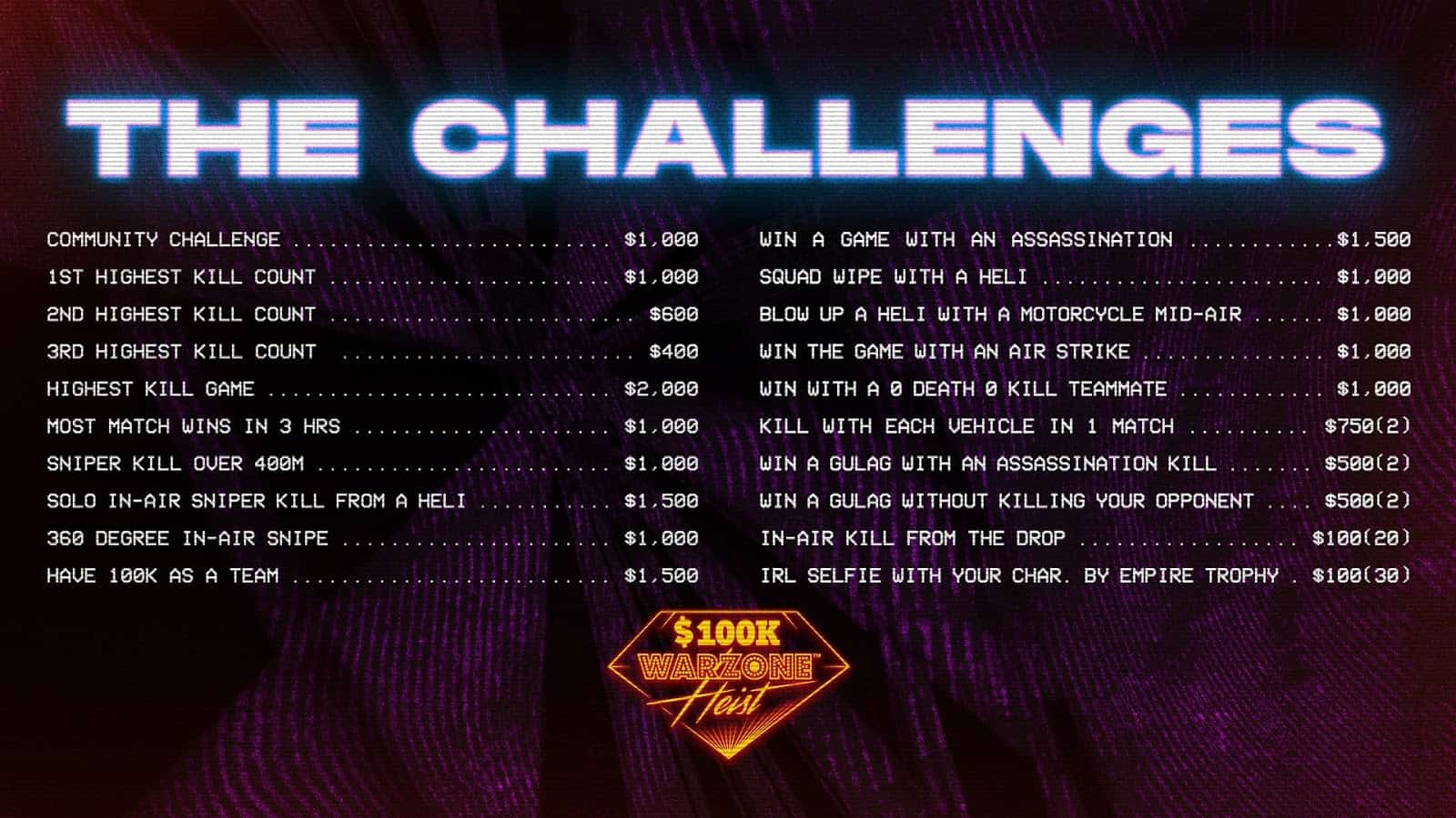 The list of challenges that can earn players extra cash at the event including $1000 for 1st highest kill count, $600 for 2nd highest kill count, $1500 for a solo in-air sniper kill from a helicopter and $1000 for a squad wipe with a helicopter