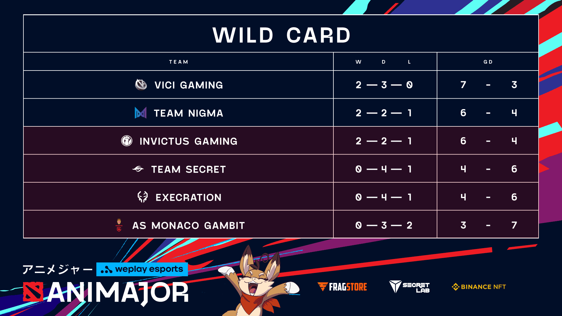 A graphic showing the final standings for the Wild Card Stage; 1st Vici Gaming, 2nd Team Nigma, 3rd Invictus Gaming, 4th Team Secret, 5th Execration, 6th ASM.Gambit