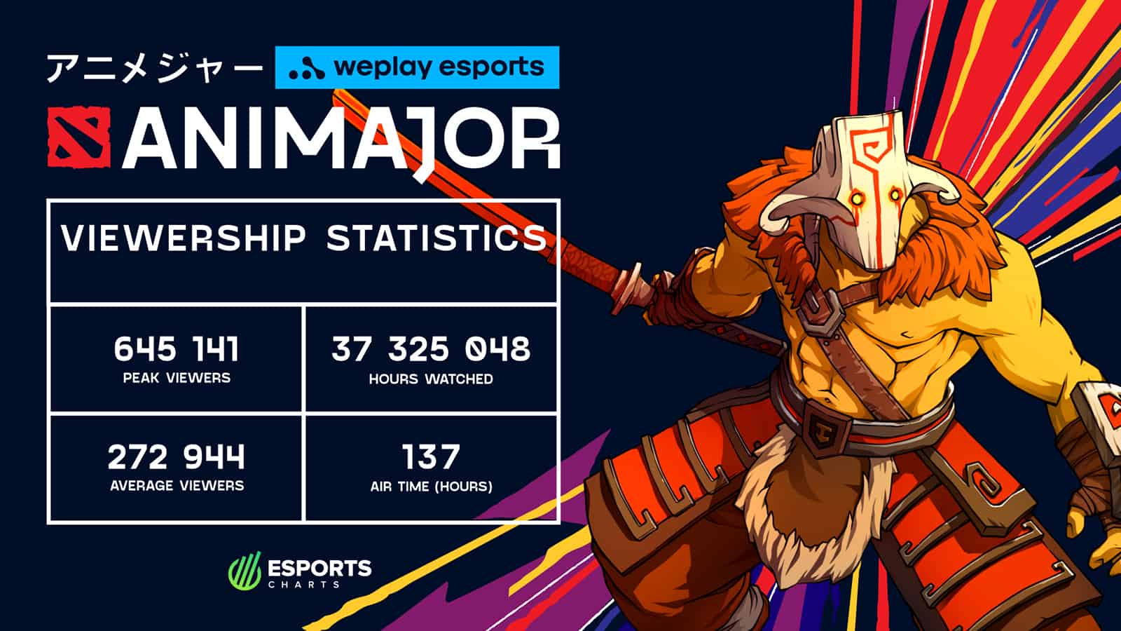 Viewership statistics for the WePlay Esports AniMajor showing a peak of 645,141 viewers and an average of 272,944 viewers across 137 hours of airtime