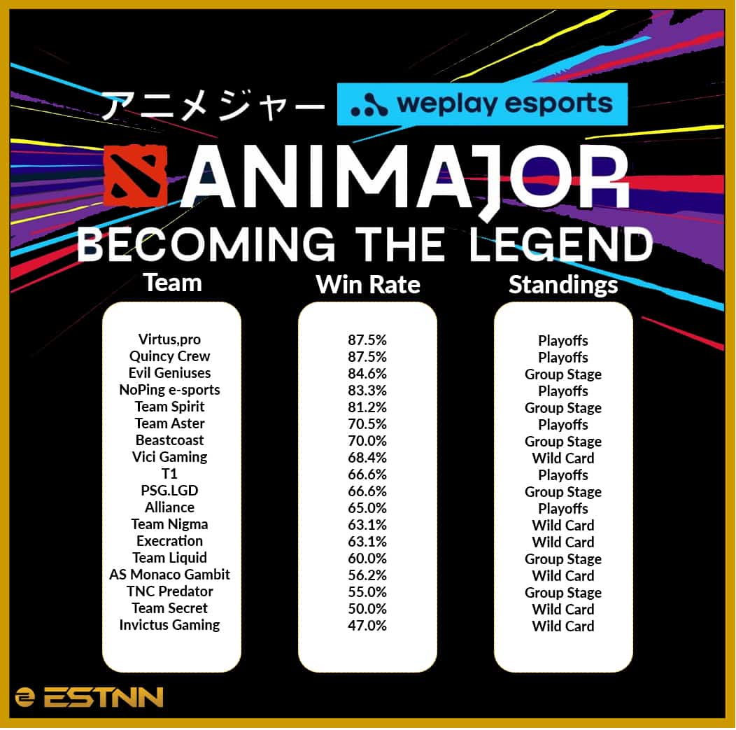 The Win Rates and Standings for each of the attending teams displayed in a graphic format. 