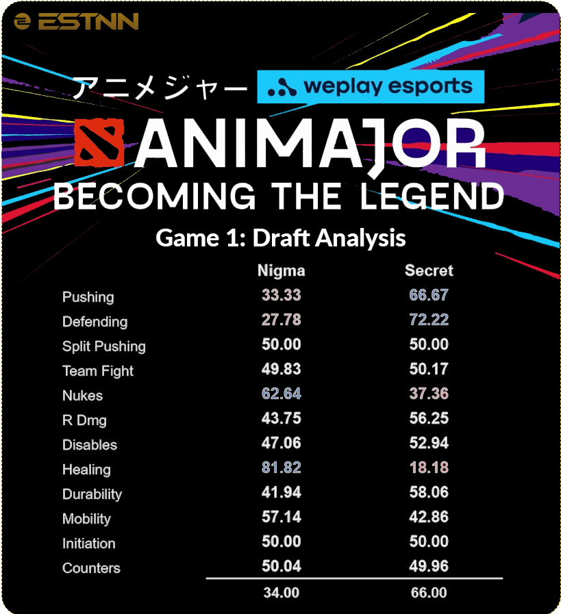 A graphic breaking down the advantages between Nigma and Secret's Drafts, showing a 66% advantage for Secret and 34% for Nigma 
