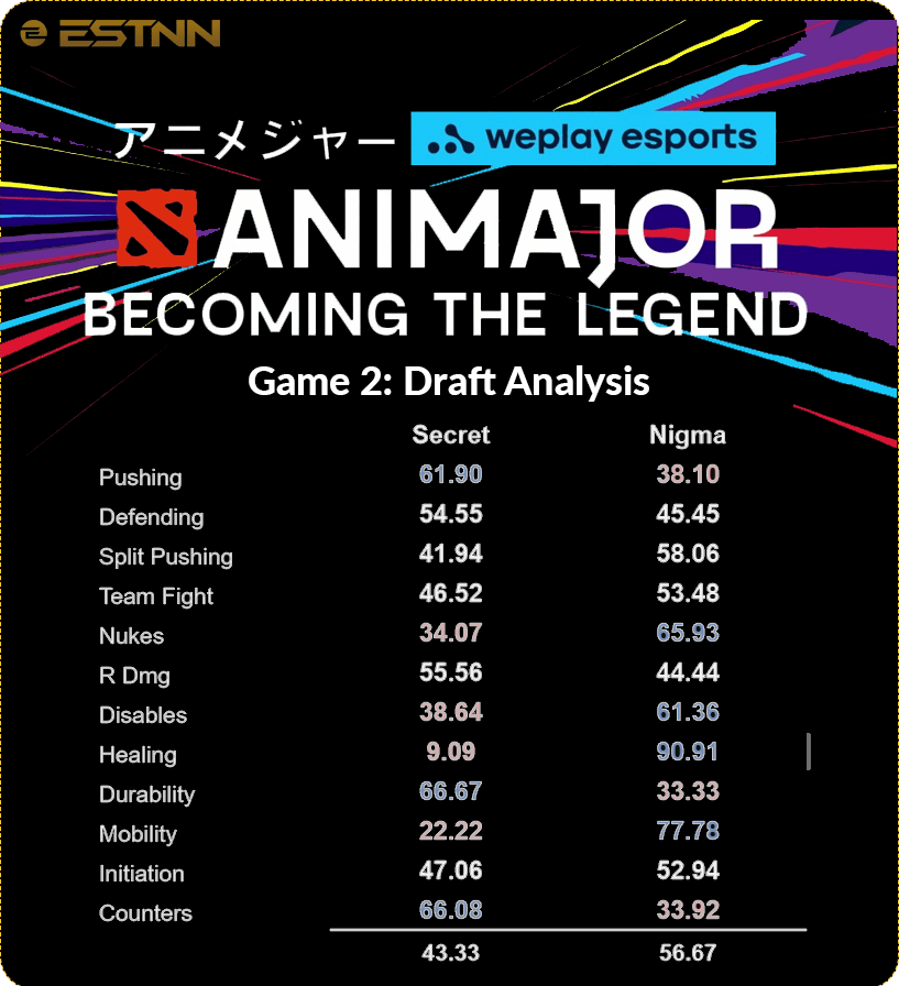 A graphic breaking down the advantages between Nigma and Secret's Drafts in Game 2, showing a 43% advantage for Secret and 56% for Nigma 