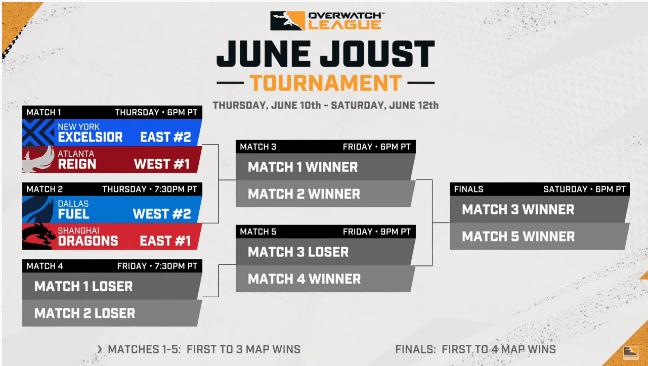 The schedule for the Overwatch League June Joust, showing the first two matches on Thursday June 10 between the New York Excelsior and the Atlanta Reign and the Dallas Fuel and the Shanghai Dragons. Followed by the brackets up until the finals on June 12 as the teams continue to face off