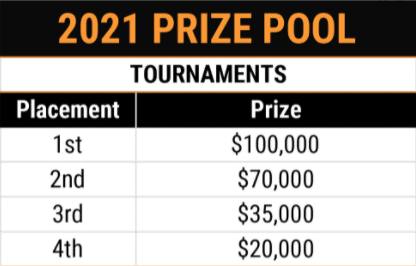 A list of the 2021 Prize Pool showing the $100k USD prize for first place, $70k USD for second, $35k USD for third and $20k USD for fourth place
