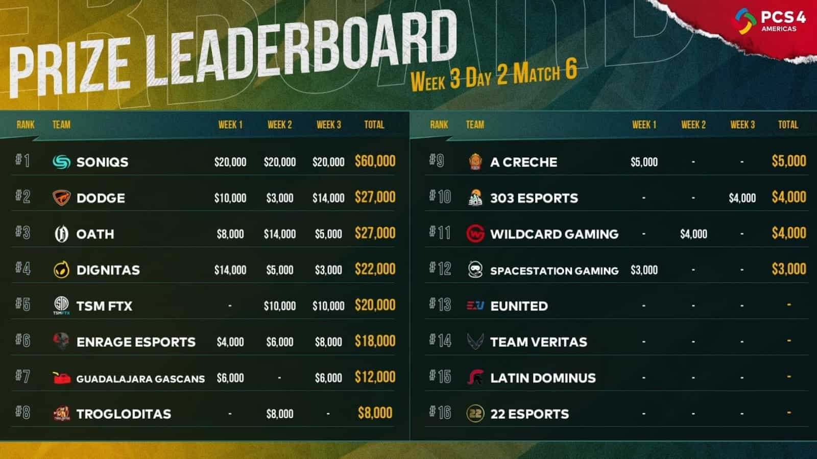 The final leaderboard, showing Soniqs leading with 450 points in first place 