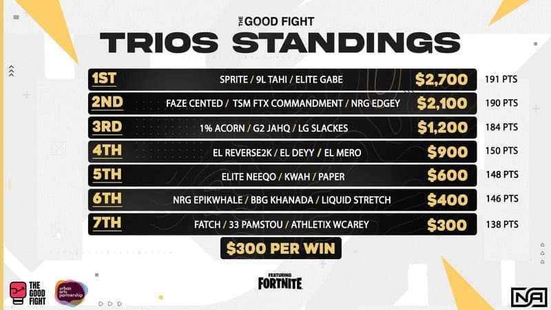 The final leaderboard at the end of the trios event, showing Sprite, Elite Gabe and 9LIVES Tahi in first place and Fatch, 33 Pamstou and Athletix WCarey in 7th place