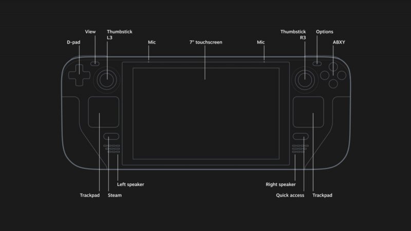 A front diagram view of the SteamDeck, showing the specs and features included.