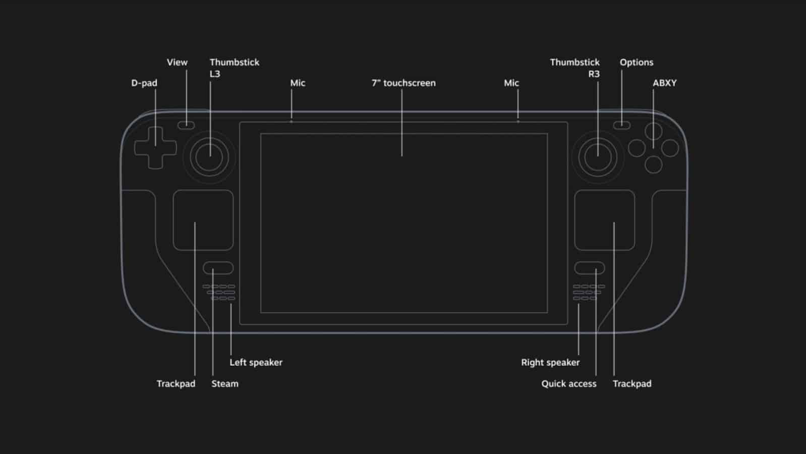 A front diagram view of the SteamDeck, showing the specs and features included.