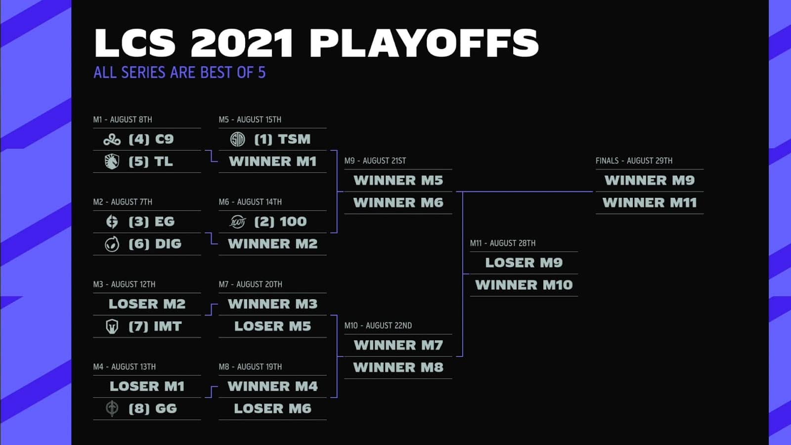 The LCS 2021 playoff bracket, showing the team names in the first two rounds in boxes.