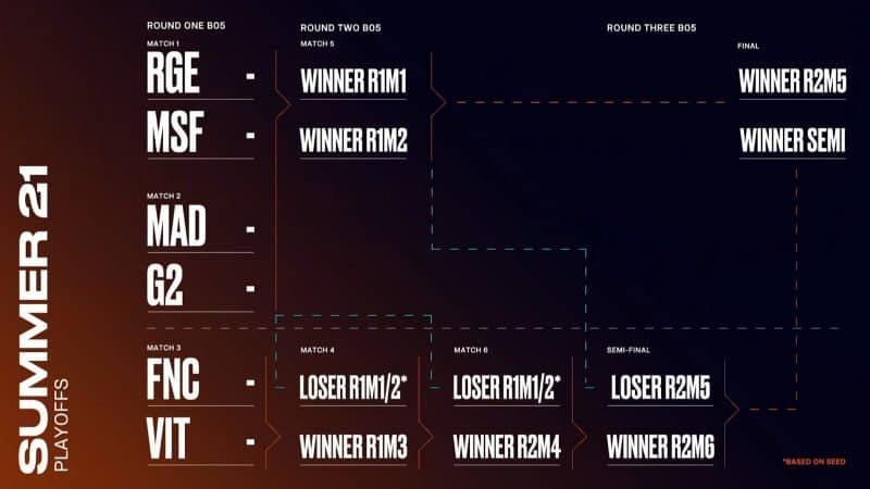 The complete LEC Summer playoff schedule with the teams slotted in the first rounds.