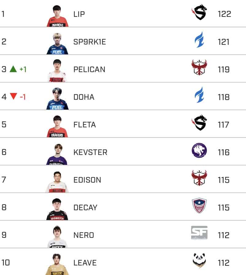 Top Ten DPS Power Rankings