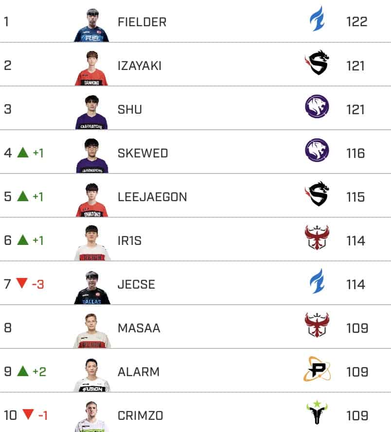 Top Ten Support Power Rankings