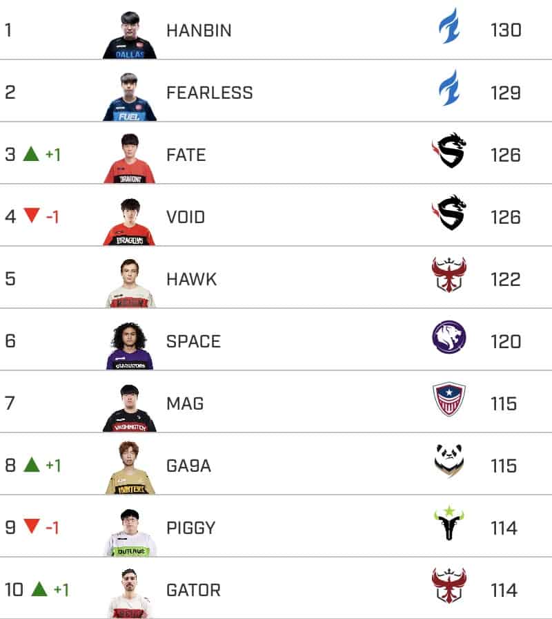 Top Ten Tank Power Rankings