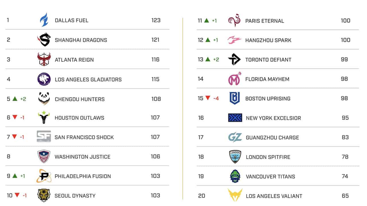 Overall Team rankings for Week 17 of the Overwatch League