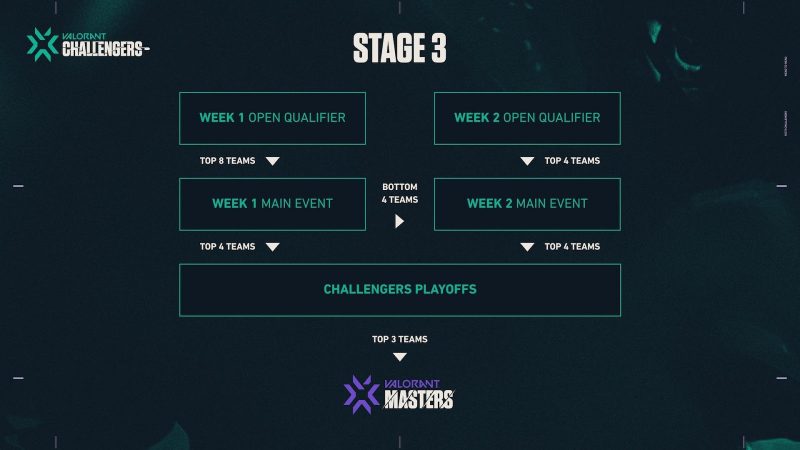 The playoff bracket for Valorant Challengers Stage 3 playoffs.