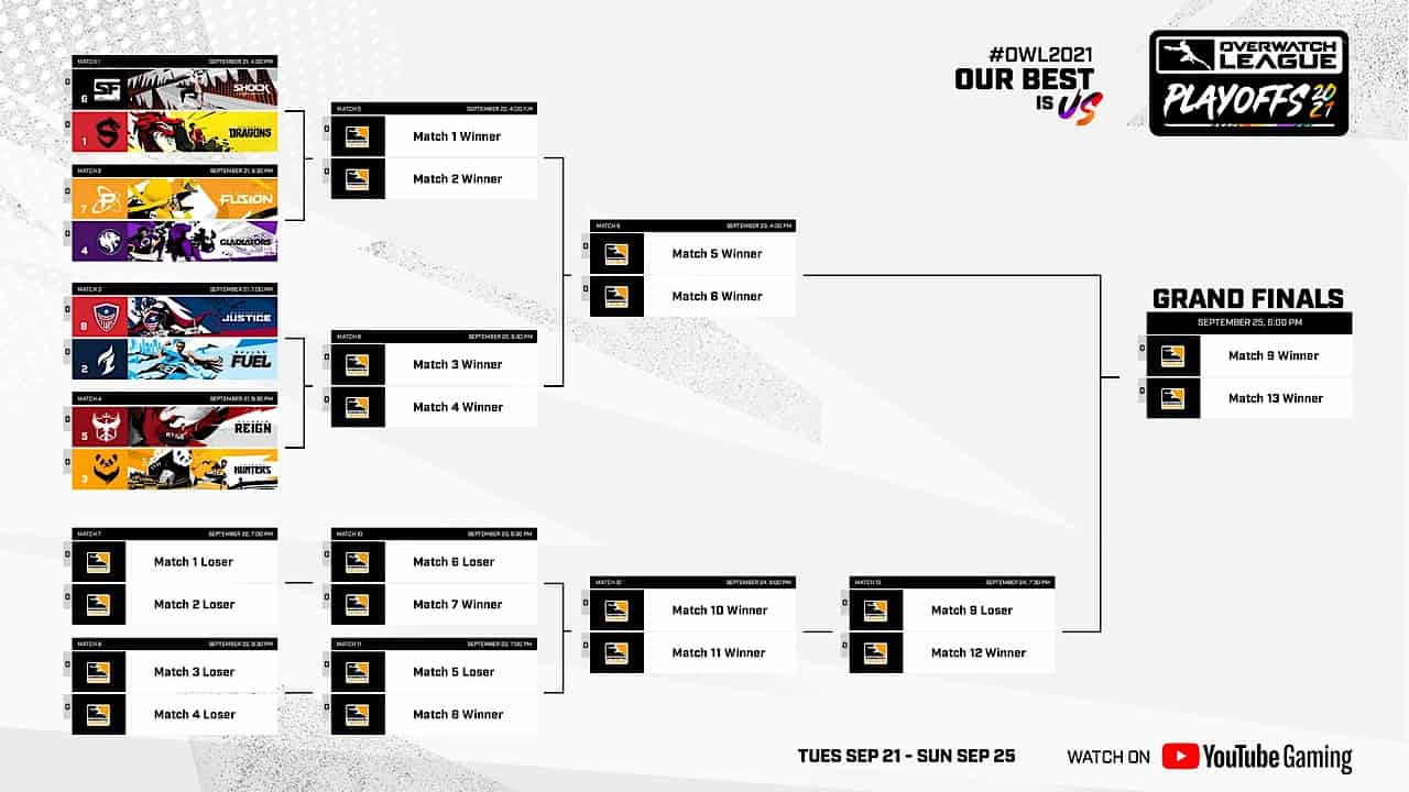 The 2021 Overwatch League playoffs bracket, showing the different stages of competition with team logos at the start.