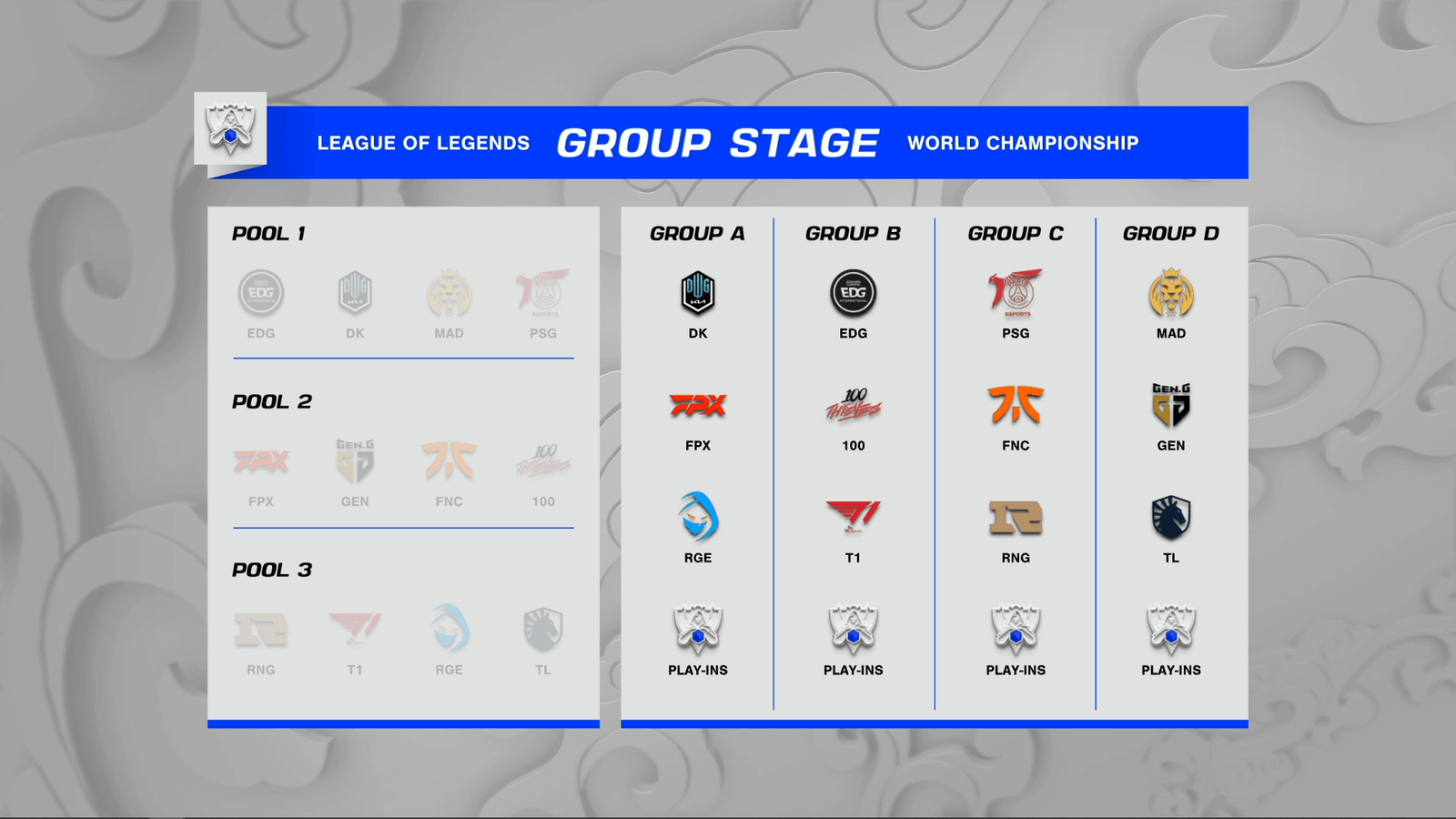 The LoL 2021 World Championship Group Stage groups, showing the Pools with faded team logos and the pre-established Groups A through D in columns.