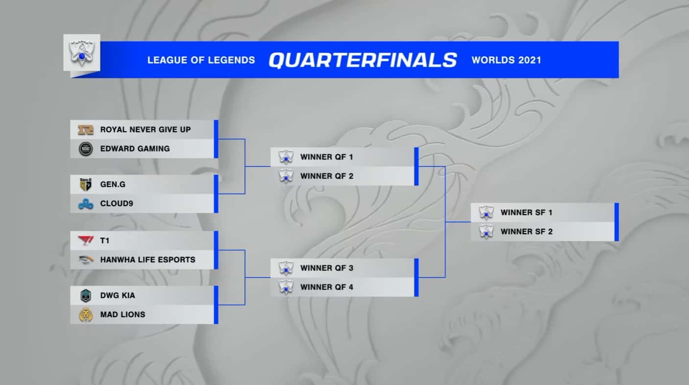 The 2021 LoL World Championship Quarterfinal bracket, showing the four matchups and the routes to the Finals.