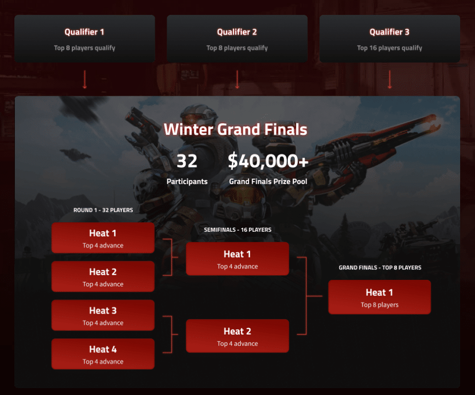 The schedule for the Winter Grand Finals of the FFA Qualifiers, showing the dates of different heats