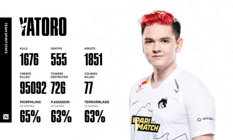 Illya "Yatoro" Mulyarchuk appears alongside some of his 2021 stats, including 1676 kills and 77 courier kills