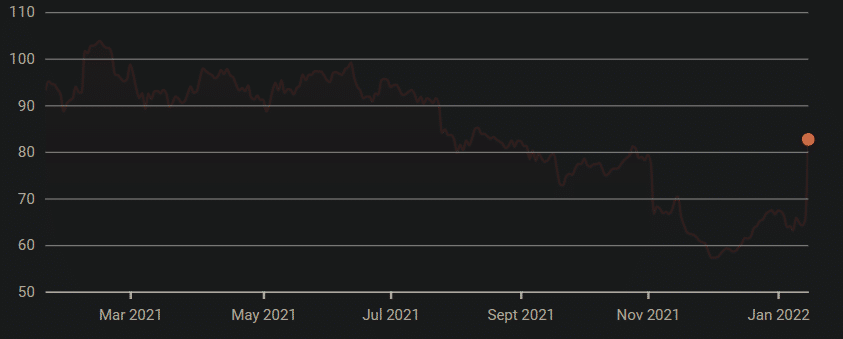 A look at the past year of Activision Blizzard, Inc., stock