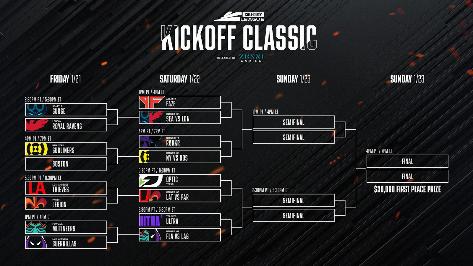 The Kickoff Classic Bracket, showing which teams will be competing when