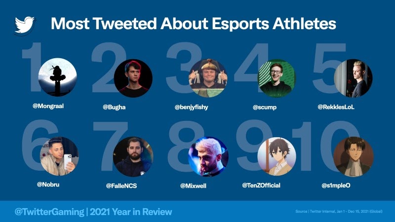 The most talked about esports athletes on Twitter in 2021