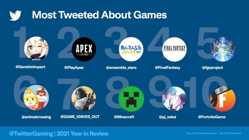 The most talked about video games on Twitter in 2021