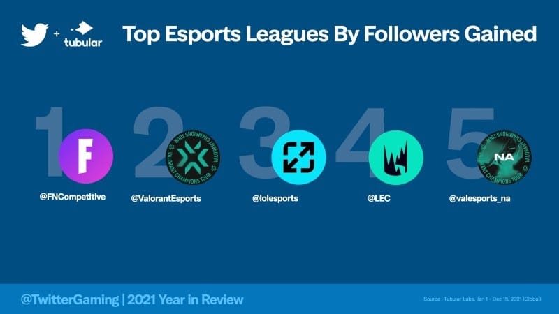 The most popular leagues on Twitter by followers in 2021