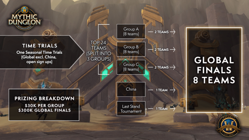 The promotional graphic for the Mythic Dungeon esports event, showing the prize break down and group format