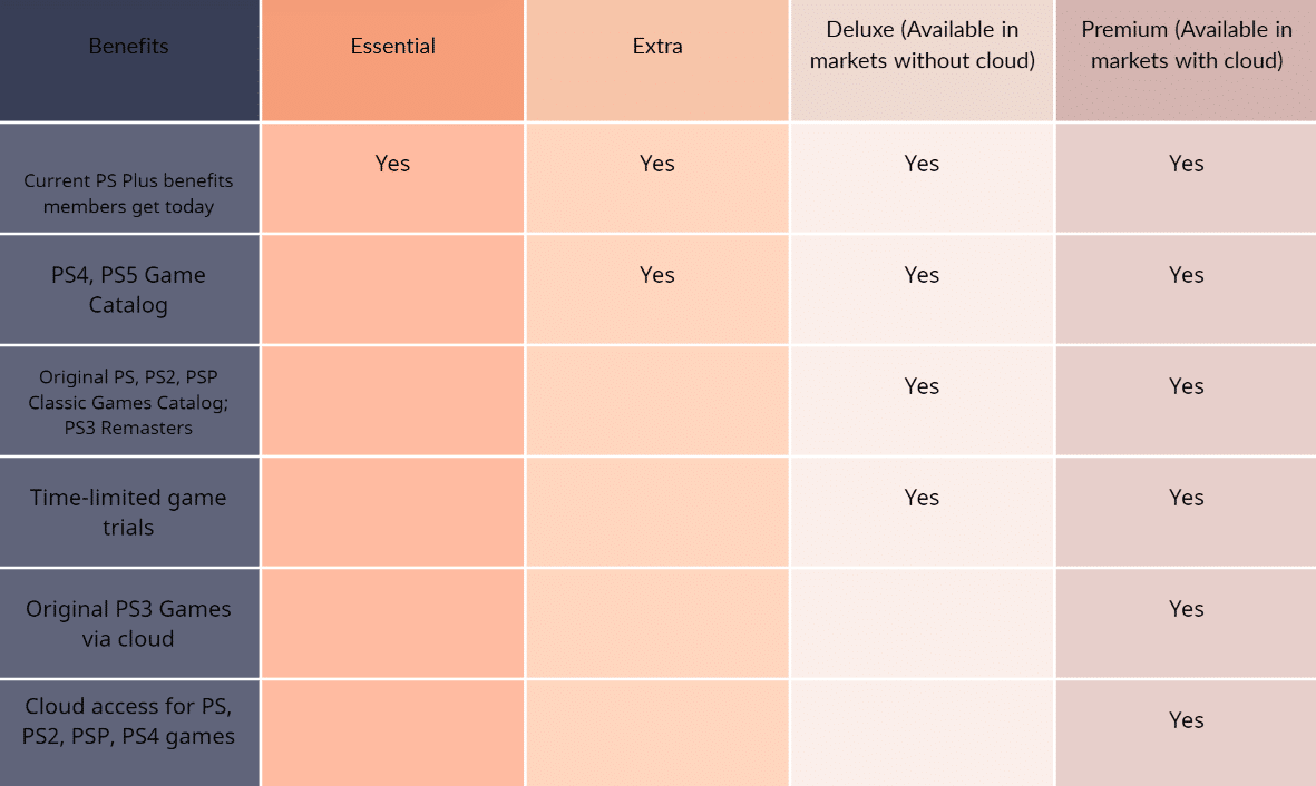 A graphic breakdown of the new Sony Playstation Plus membership brackets