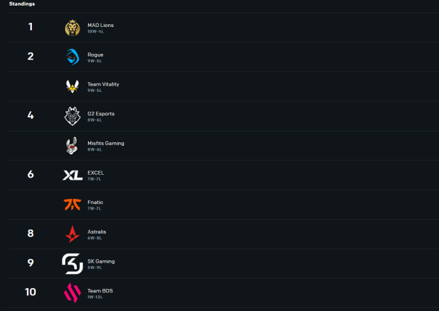 LEC Week 7 Summer Split Table