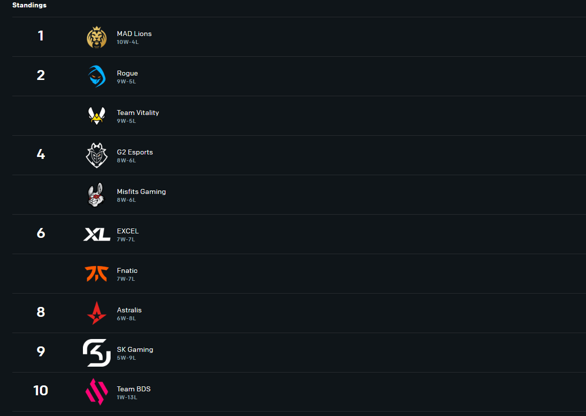 LEC Week 7 Summer Split Table