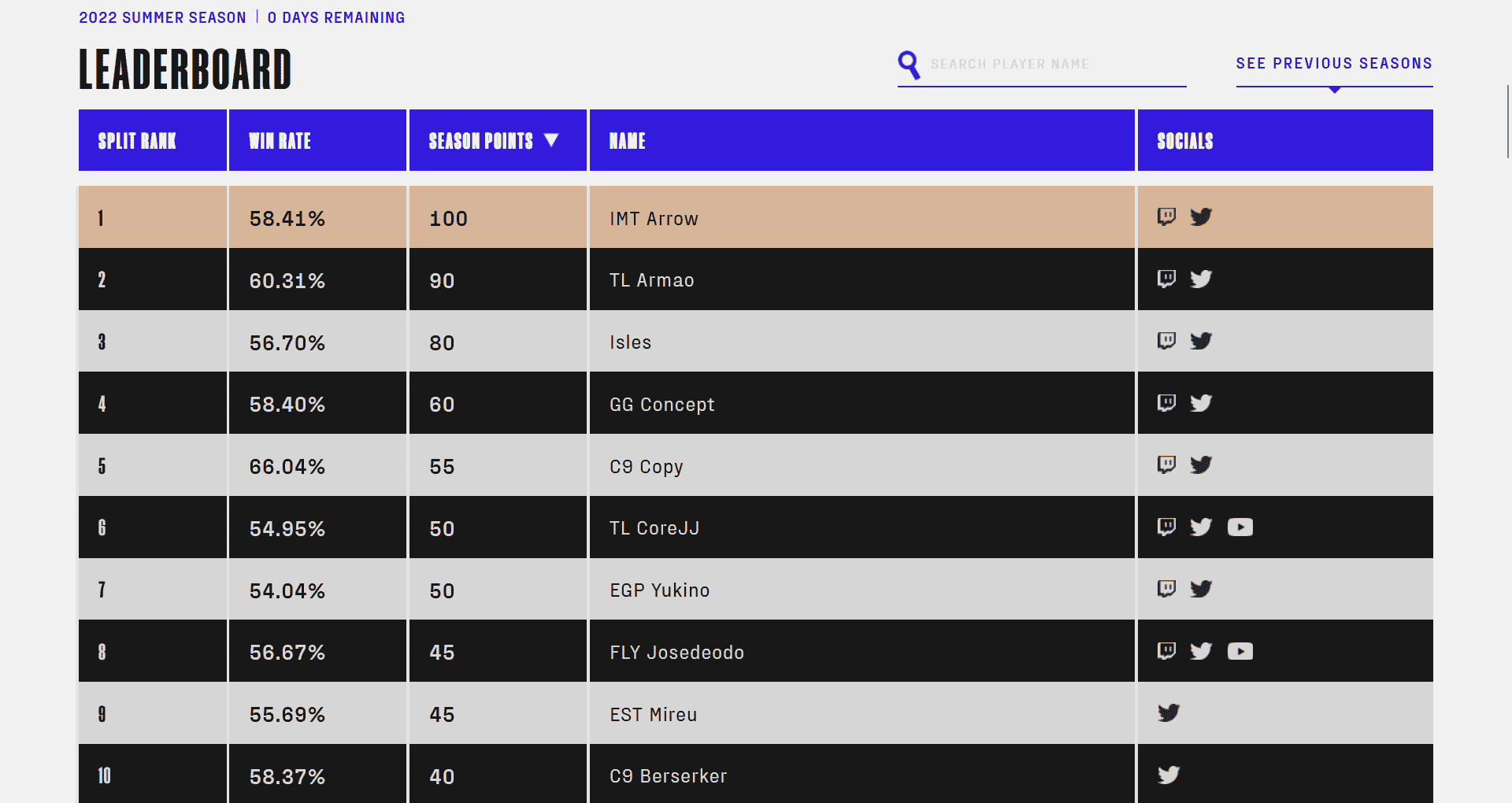 The Worlds Split Leaderboard