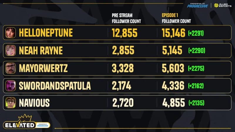 Even if streamers don't win it all, the exposure is a good enough incentive to encourage newcomers to give ELEVATED a shot.