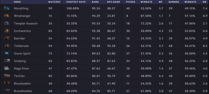 Morphling Picked or Banned in All 96 Games at The Bali Major 2023