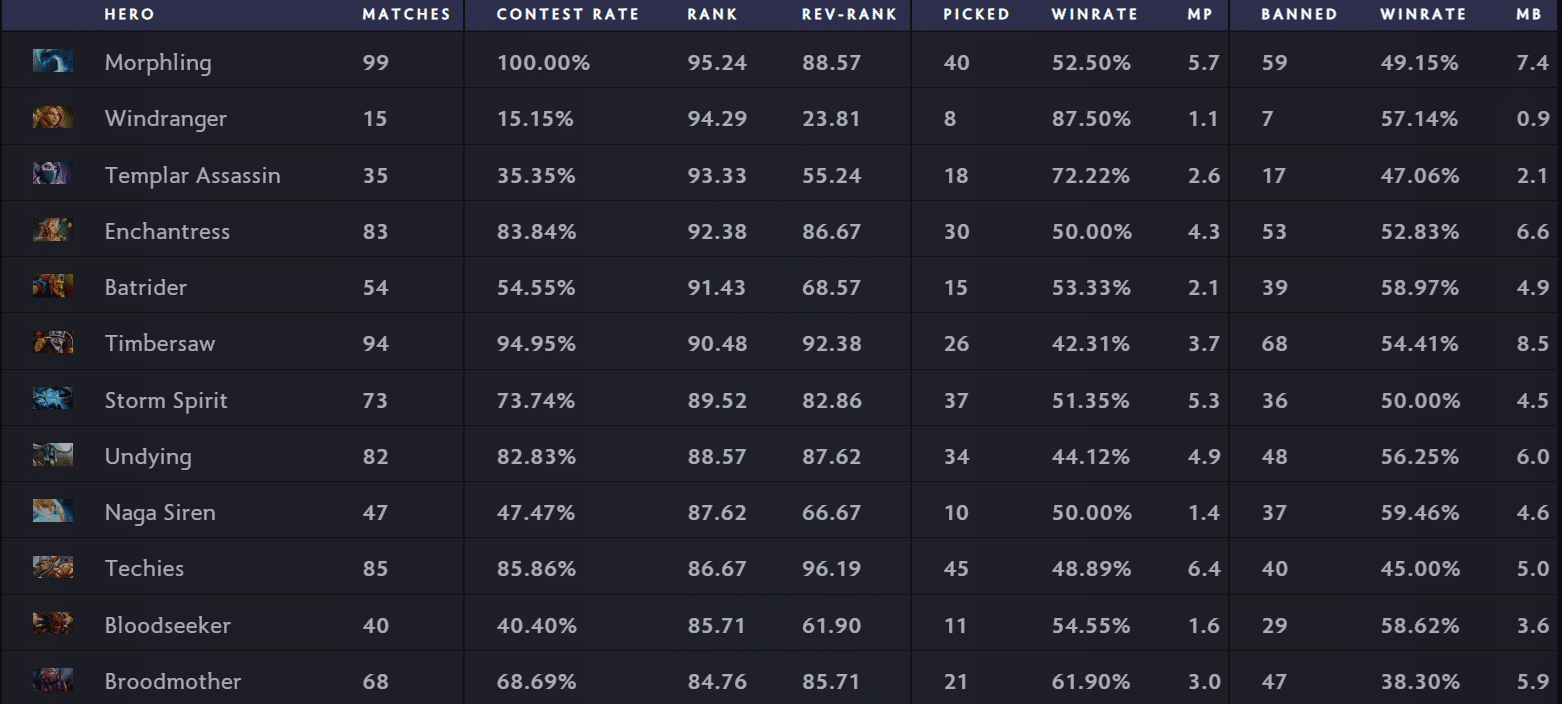 Morphling Picked or Banned in All 96 Games at The Bali Major 2023