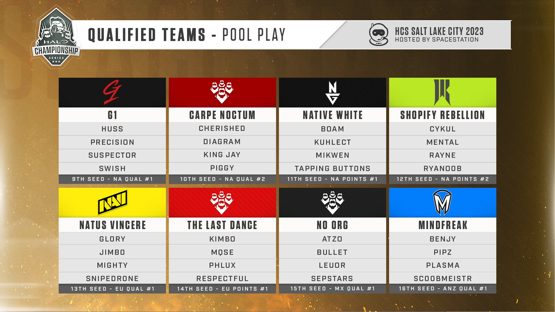 The 16 best teams have qualified through points, tourney finishers, or regional qualifier placement.