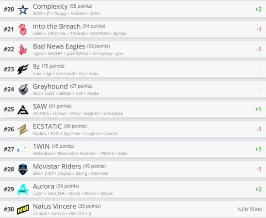 New Natus Vincere, HLTV Rankings 